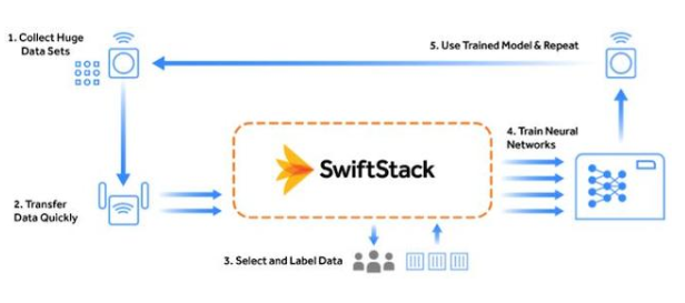 英伟达宣布收购对象存储公司SwiftStack