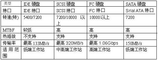 工作站常用的硬盘类型