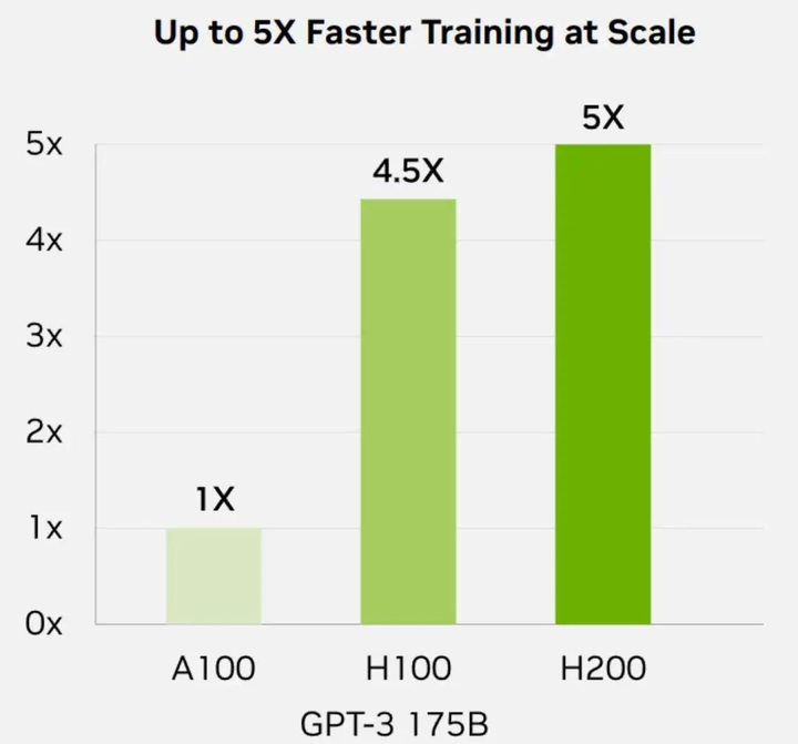 NVIDIA显卡H200的训练能力